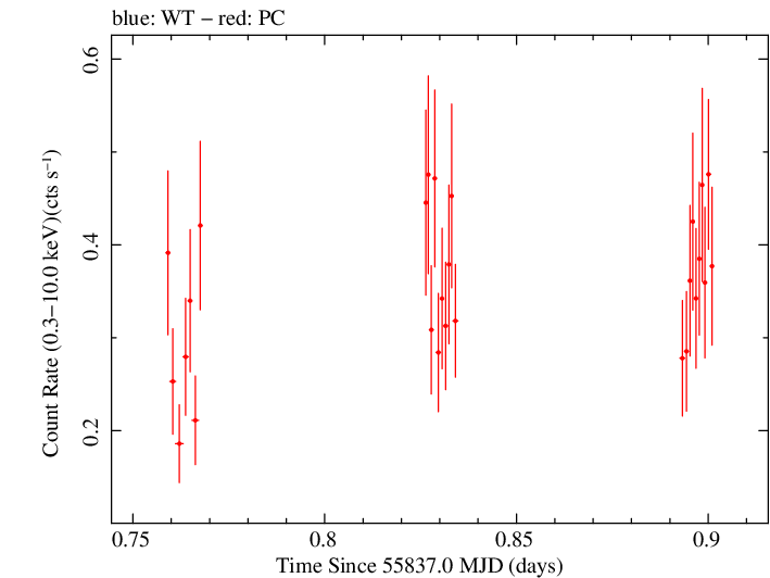 Swift light curve for Observation ID 00036533022