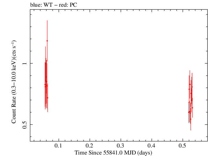 Swift light curve for Observation ID 00036533023