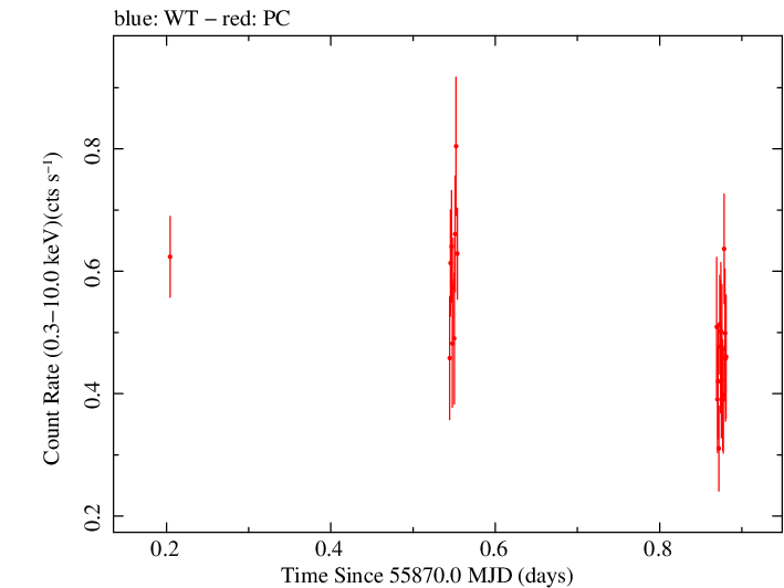 Swift light curve for Observation ID 00036533024