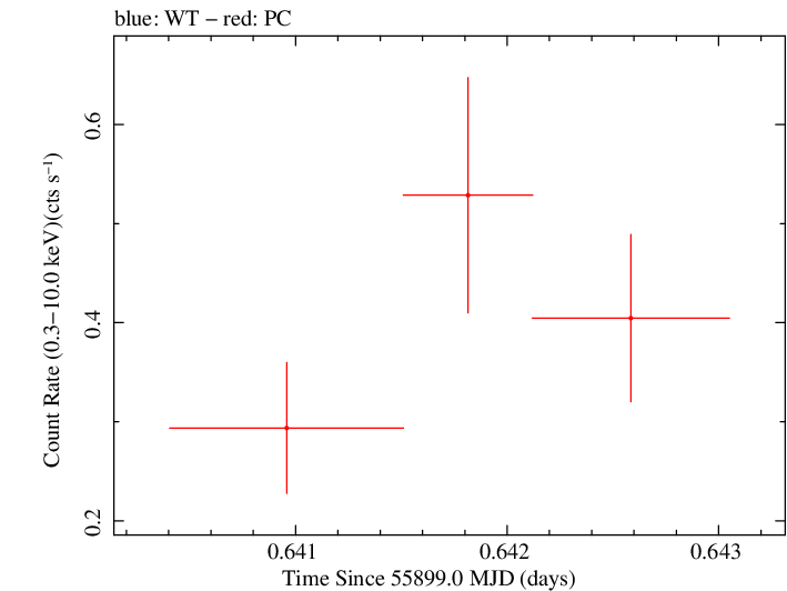 Swift light curve for Observation ID 00036533025