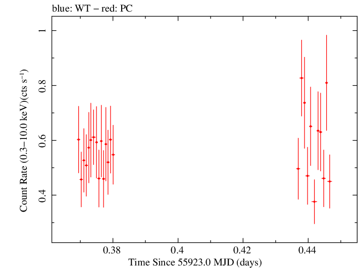 Swift light curve for Observation ID 00036533027