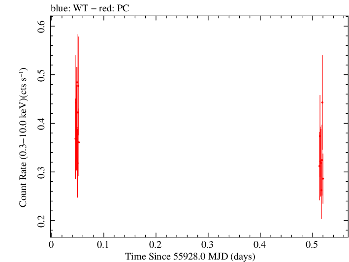 Swift light curve for Observation ID 00036533028