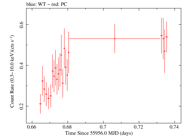 Swift light curve for Observation ID 00036533029