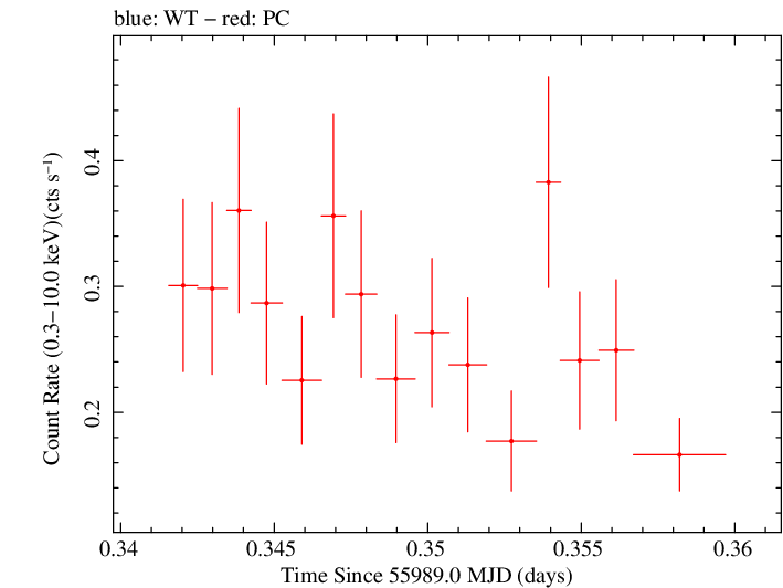 Swift light curve for Observation ID 00036533030
