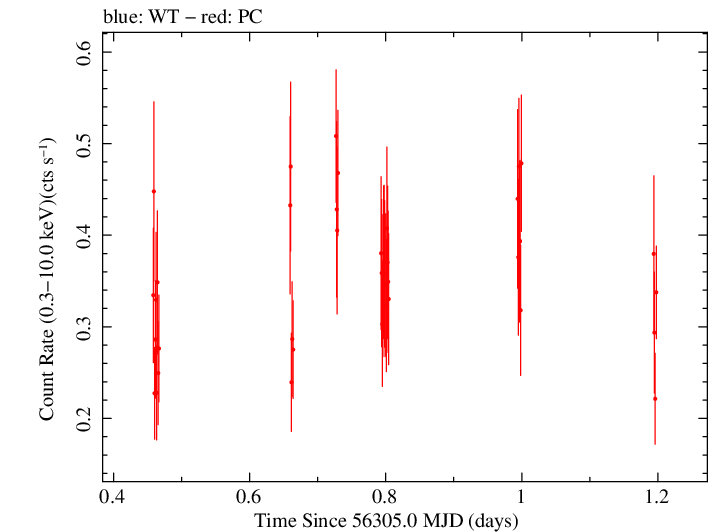 Swift light curve for Observation ID 00036533031