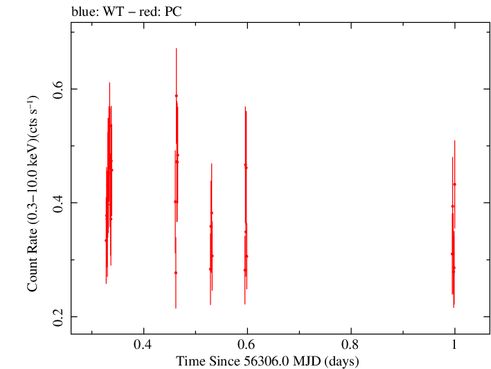 Swift light curve for Observation ID 00036533032