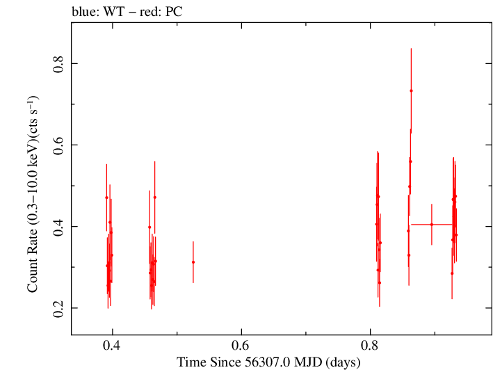 Swift light curve for Observation ID 00036533033