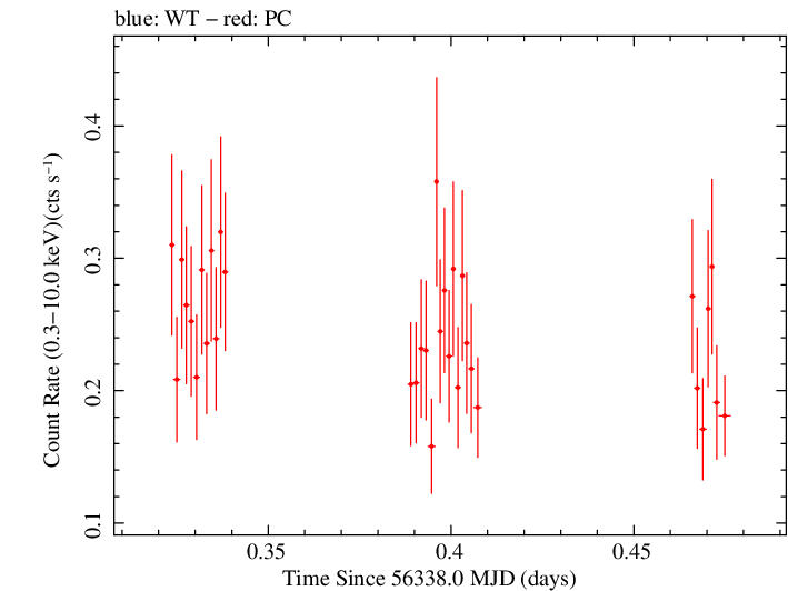 Swift light curve for Observation ID 00036533034