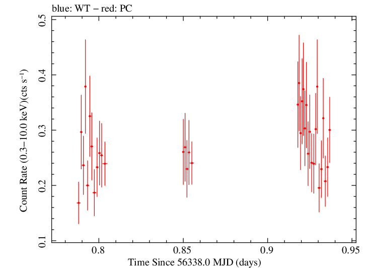 Swift light curve for Observation ID 00036533035