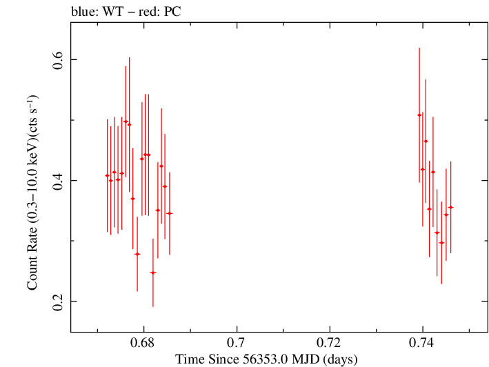 Swift light curve for Observation ID 00036533036