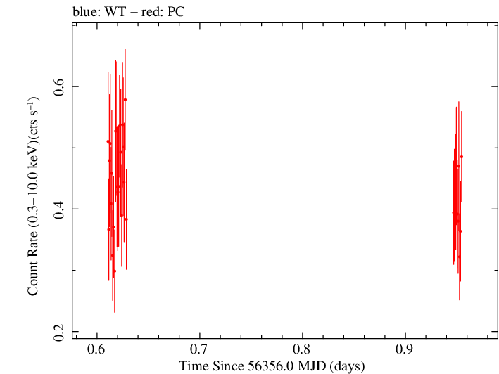 Swift light curve for Observation ID 00036533037