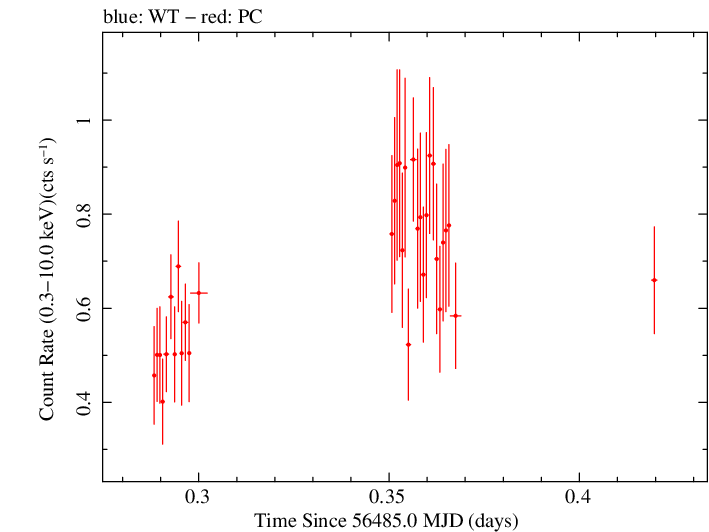 Swift light curve for Observation ID 00036533038