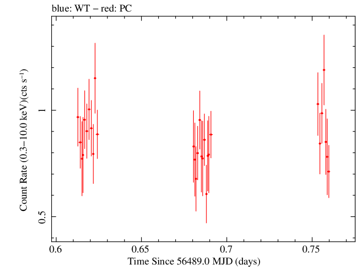 Swift light curve for Observation ID 00036533039