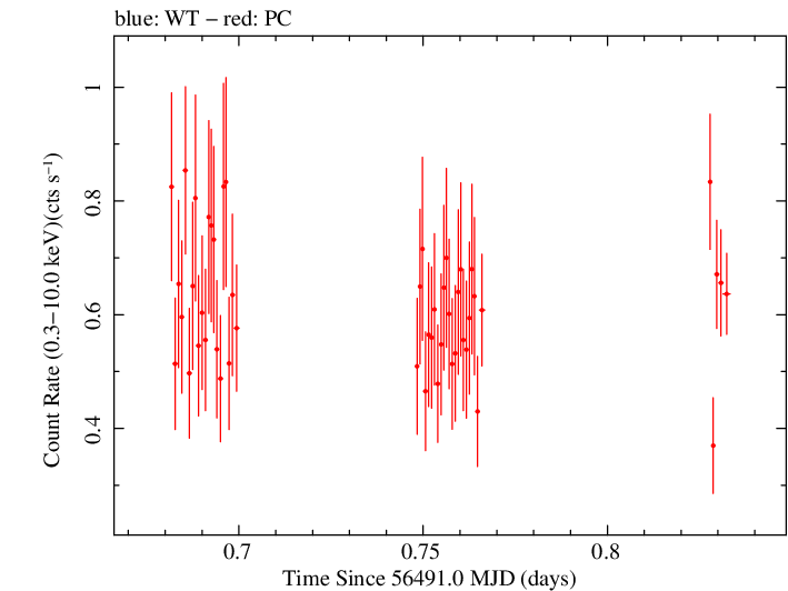 Swift light curve for Observation ID 00036533040