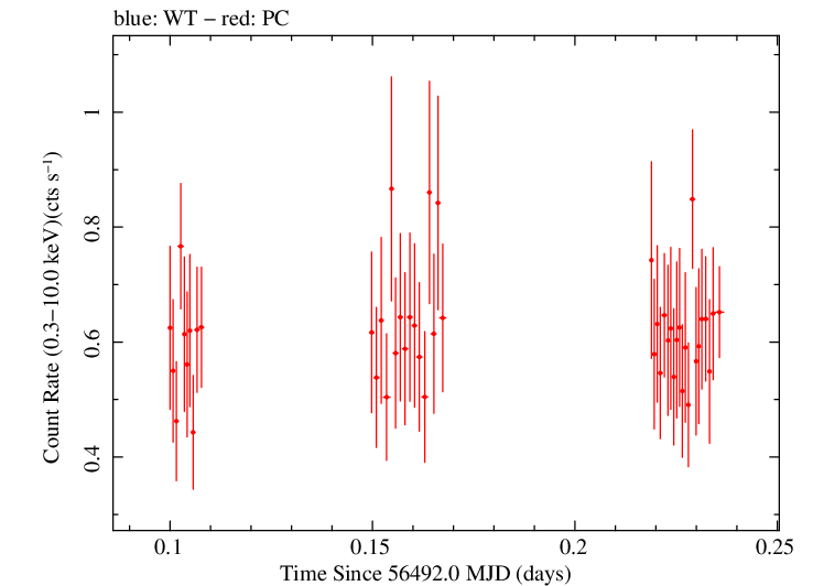 Swift light curve for Observation ID 00036533041