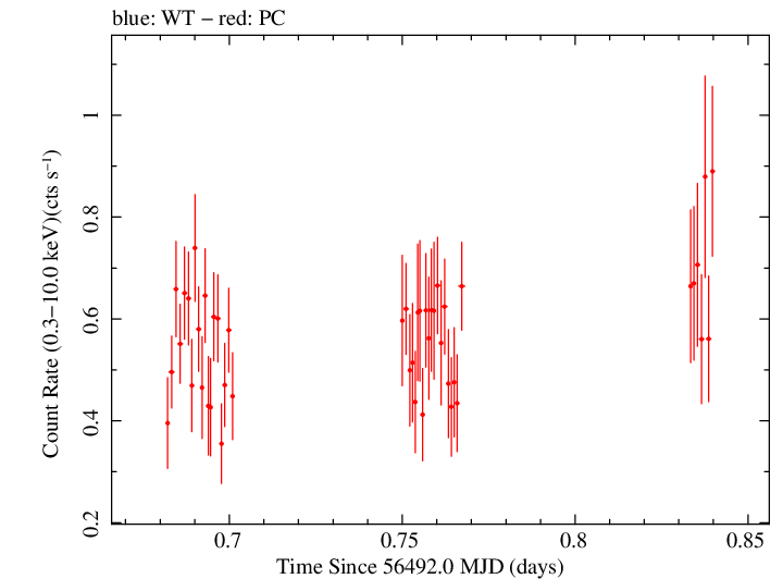 Swift light curve for Observation ID 00036533042