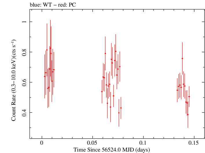 Swift light curve for Observation ID 00036533043