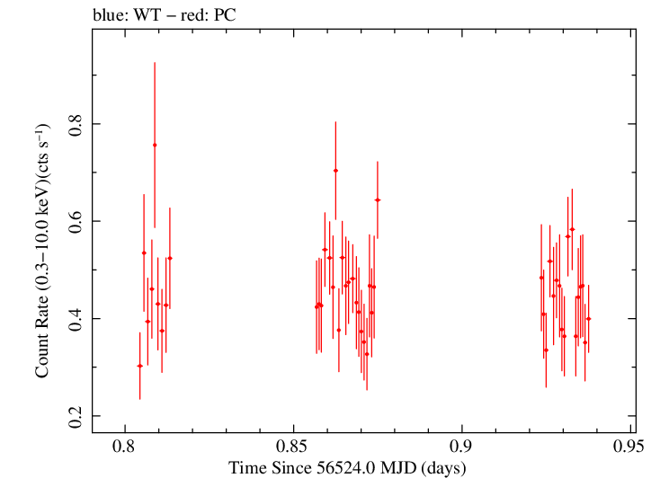 Swift light curve for Observation ID 00036533044