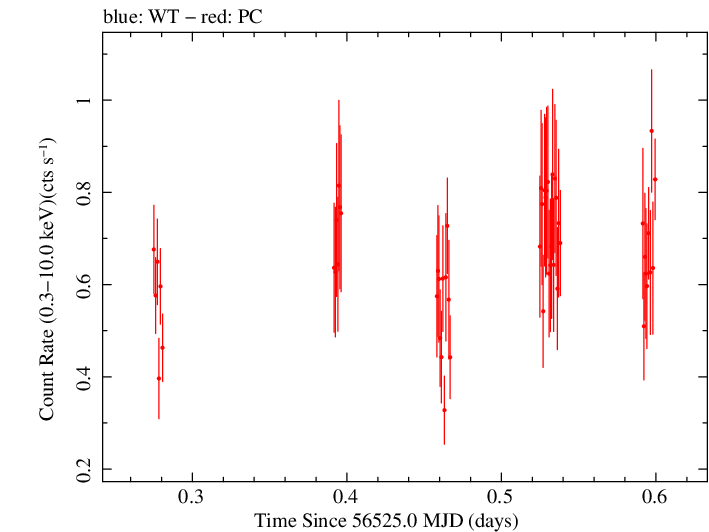 Swift light curve for Observation ID 00036533045