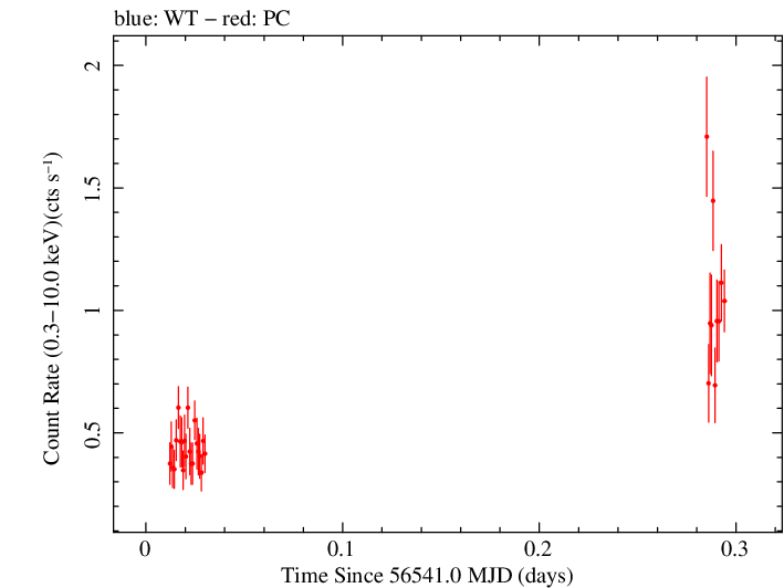 Swift light curve for Observation ID 00036533047