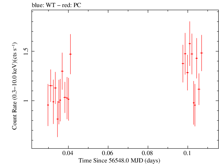 Swift light curve for Observation ID 00036533048