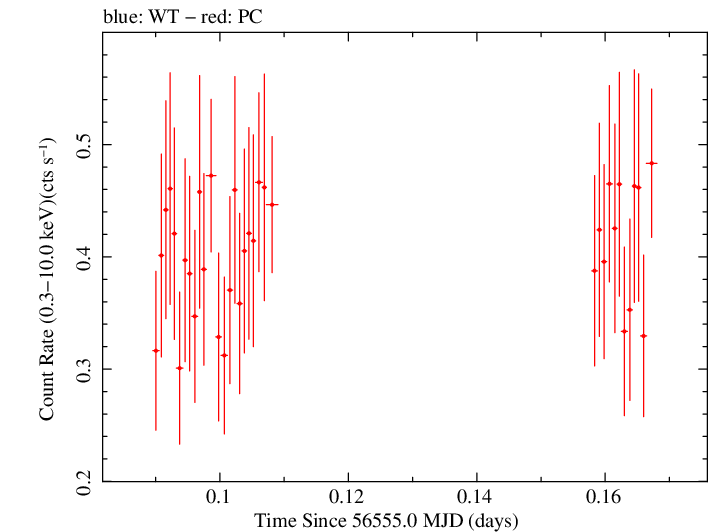 Swift light curve for Observation ID 00036533049