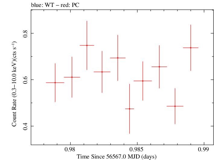 Swift light curve for Observation ID 00036533051