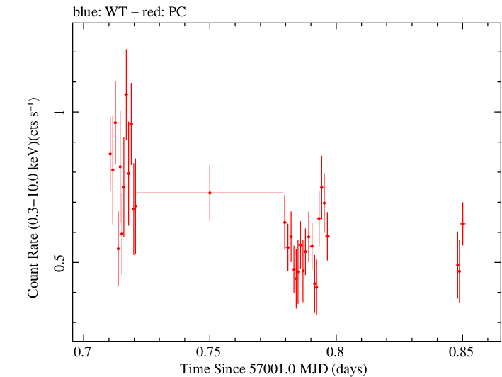 Swift light curve for Observation ID 00036533052