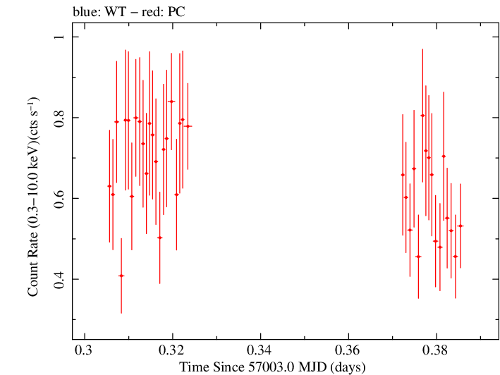 Swift light curve for Observation ID 00036533053