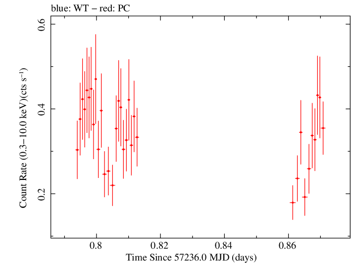 Swift light curve for Observation ID 00036533054