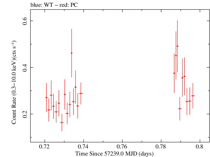 Swift light curve for Observation ID 00036533055