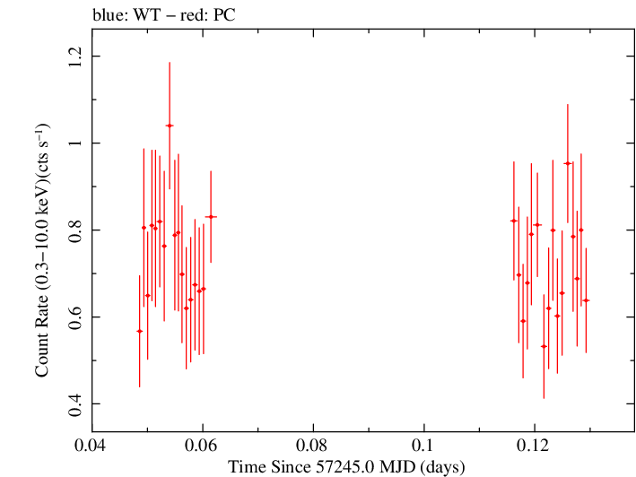 Swift light curve for Observation ID 00036533056