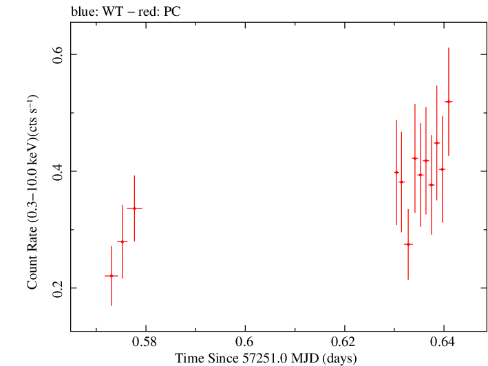 Swift light curve for Observation ID 00036533058