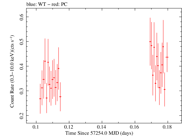 Swift light curve for Observation ID 00036533059