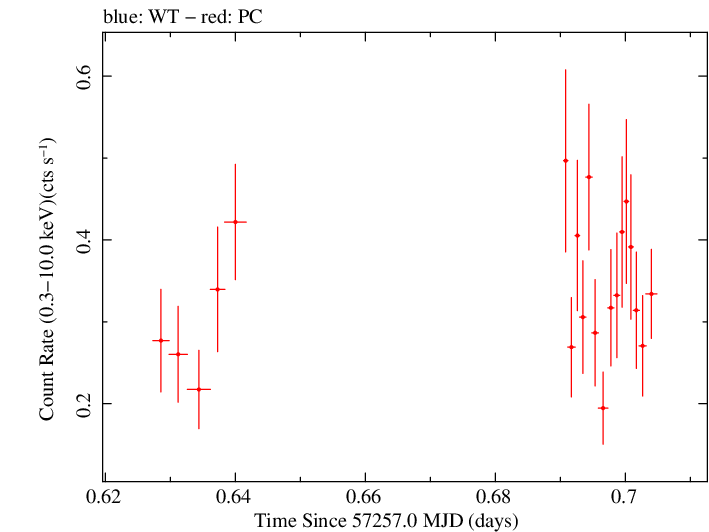 Swift light curve for Observation ID 00036533060