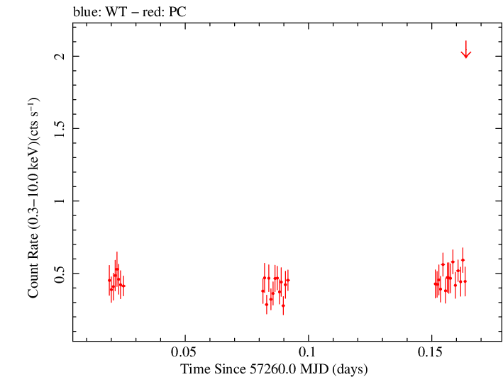 Swift light curve for Observation ID 00036533061