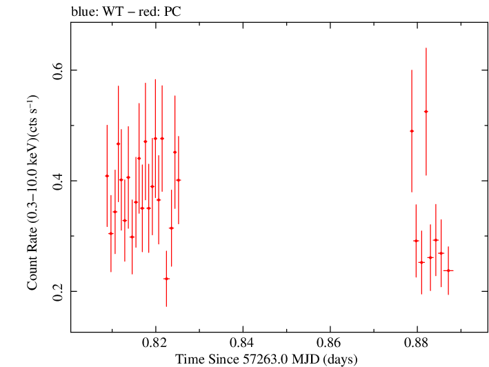 Swift light curve for Observation ID 00036533062
