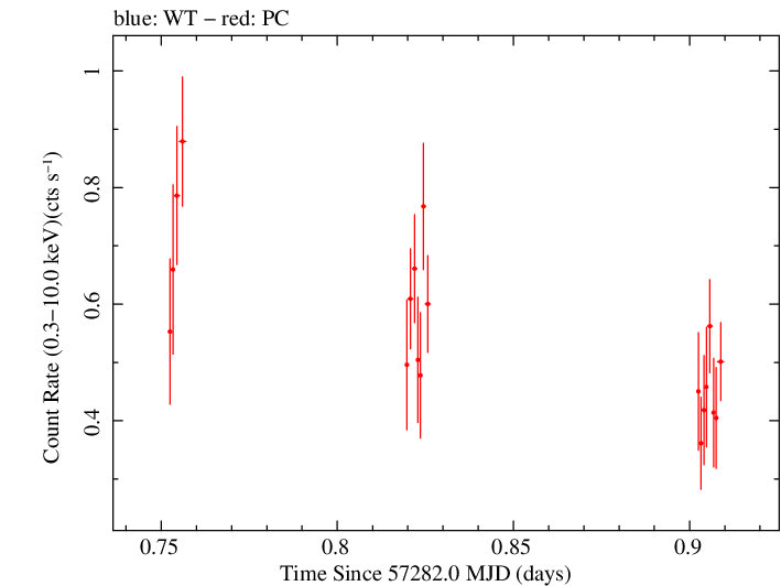 Swift light curve for Observation ID 00036533064