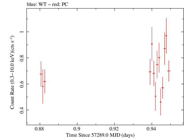 Swift light curve for Observation ID 00036533065