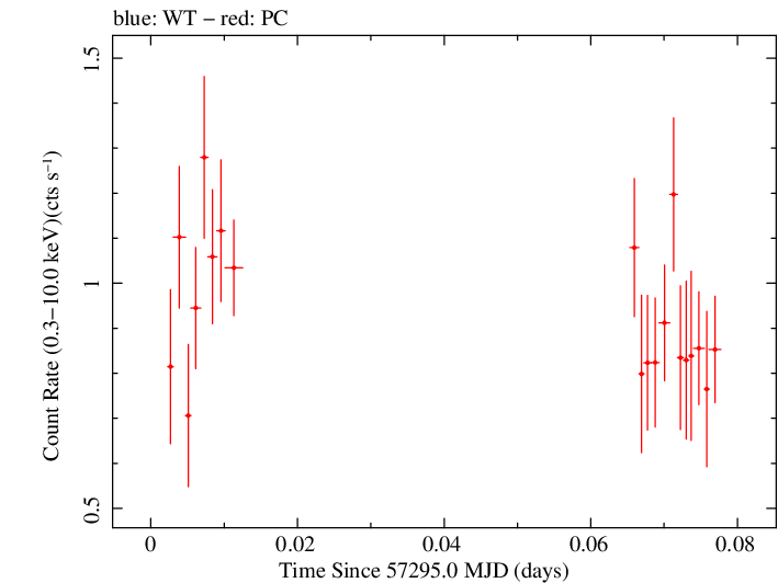 Swift light curve for Observation ID 00036533066