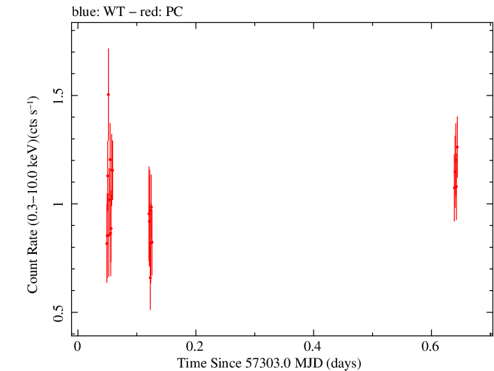 Swift light curve for Observation ID 00036533067