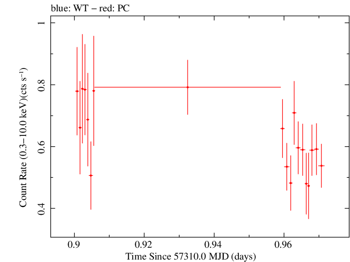 Swift light curve for Observation ID 00036533068