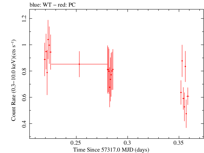 Swift light curve for Observation ID 00036533069