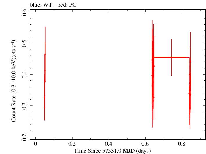 Swift light curve for Observation ID 00036533071