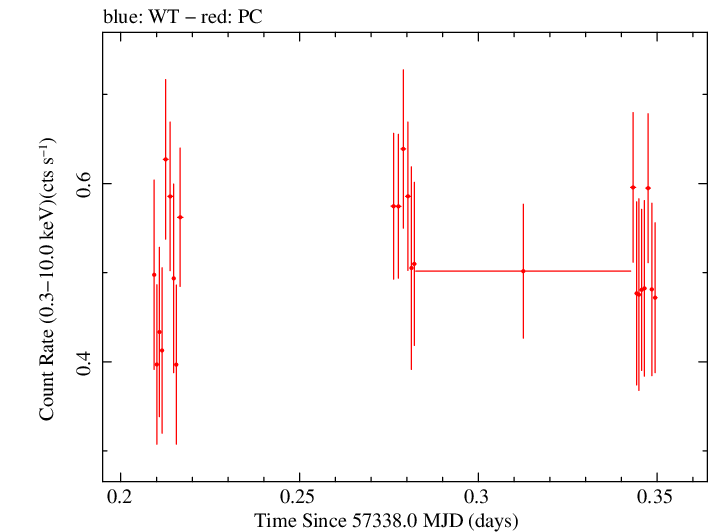 Swift light curve for Observation ID 00036533072