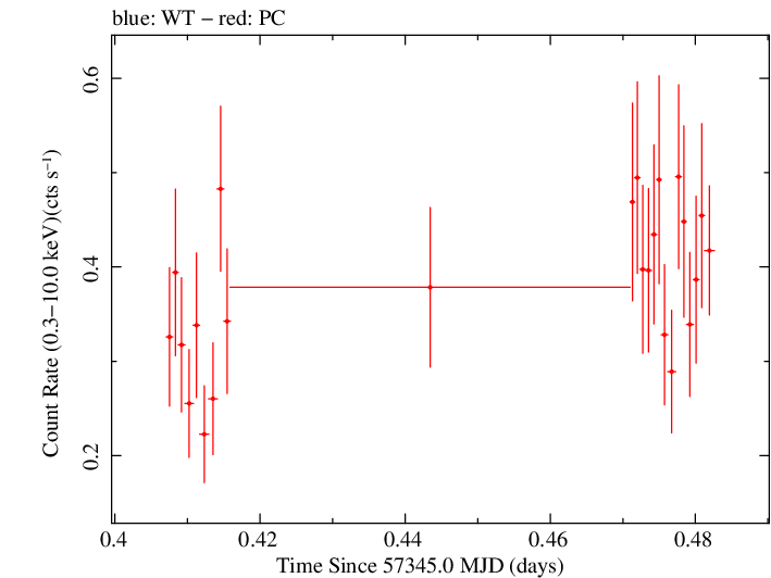 Swift light curve for Observation ID 00036533073