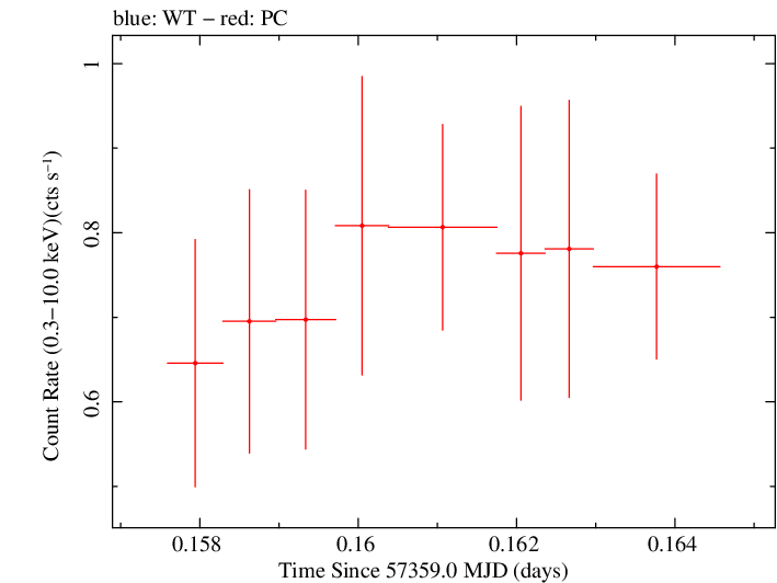 Swift light curve for Observation ID 00036533075