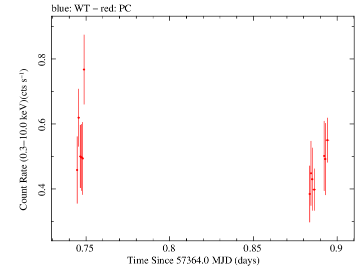 Swift light curve for Observation ID 00036533076