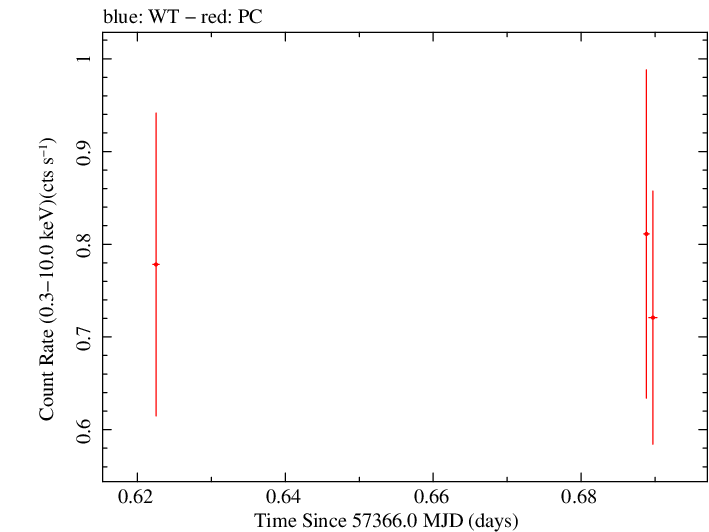 Swift light curve for Observation ID 00036533077
