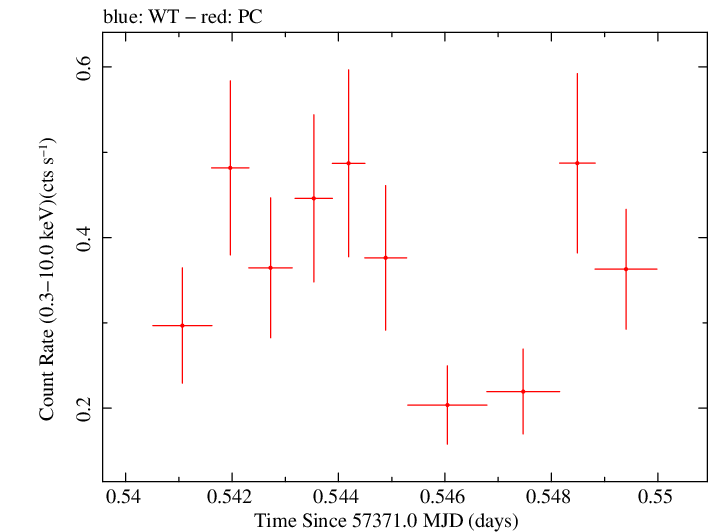 Swift light curve for Observation ID 00036533078